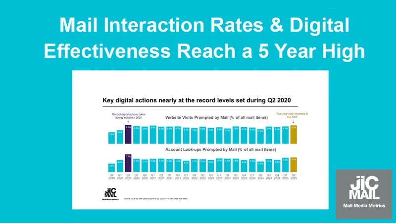 Mail interaction rates & digital effectiveness performance graph from JICMAIL Mail Media Metrics report.